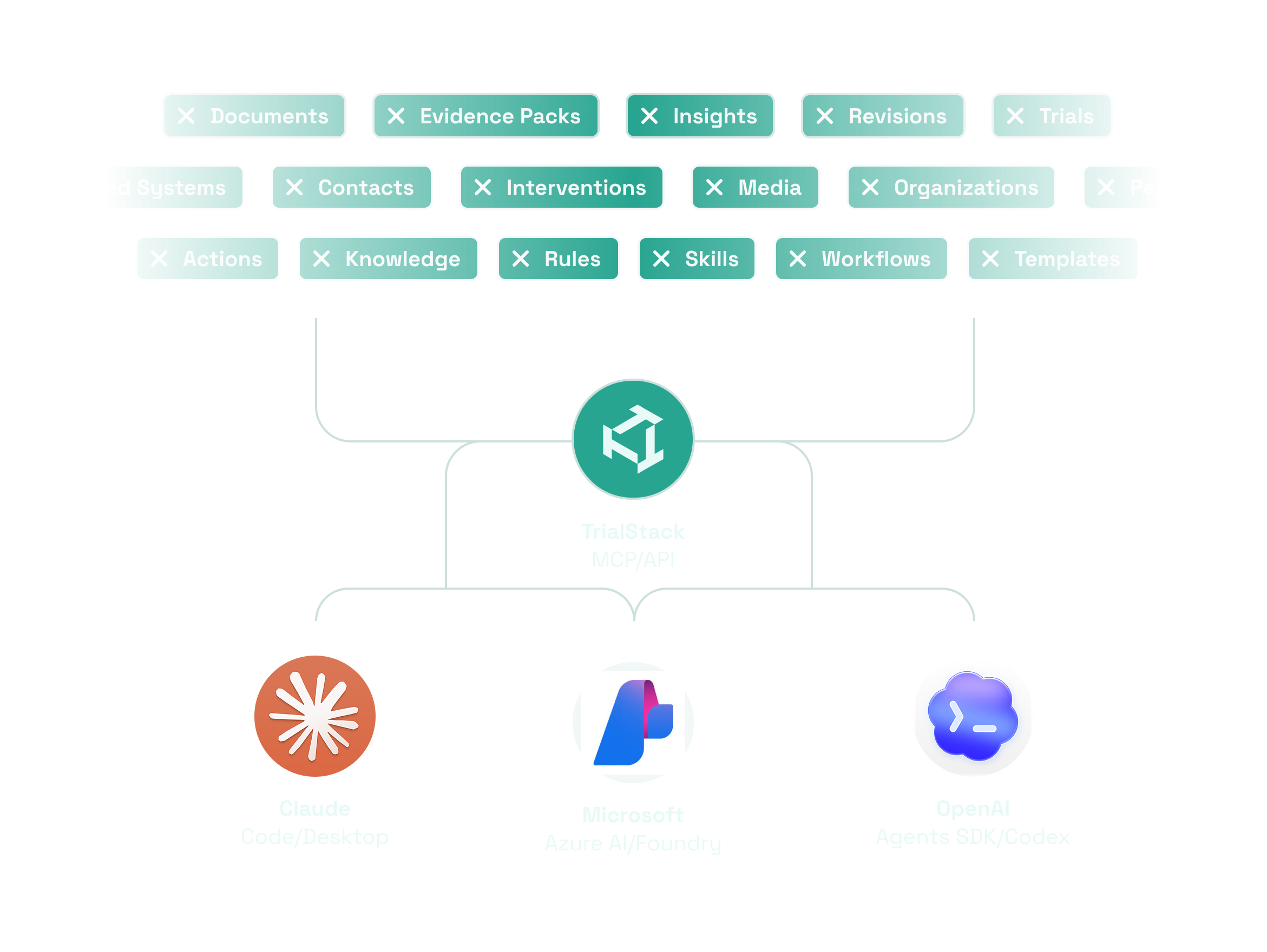 Governed AI generation workflow
